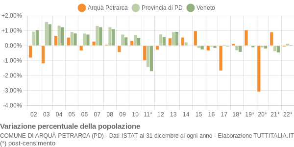 Variazione percentuale della popolazione Comune di Arquà Petrarca (PD)