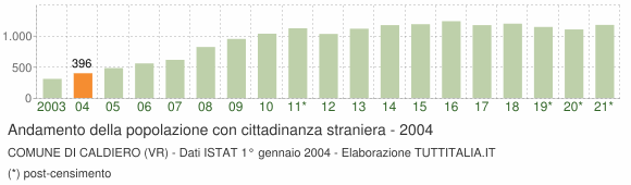 Grafico andamento popolazione stranieri Comune di Caldiero (VR)