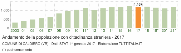 Grafico andamento popolazione stranieri Comune di Caldiero (VR)