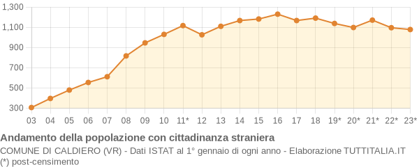 Andamento popolazione stranieri Comune di Caldiero (VR)