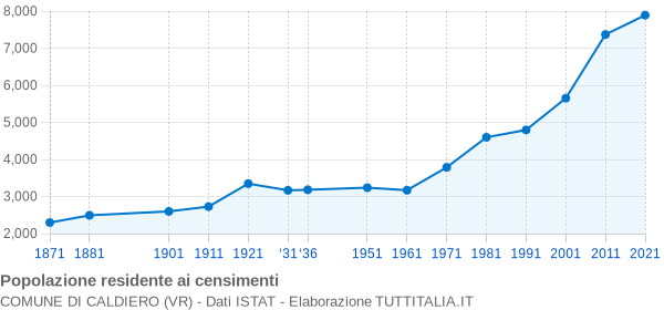 Grafico andamento storico popolazione Comune di Caldiero (VR)