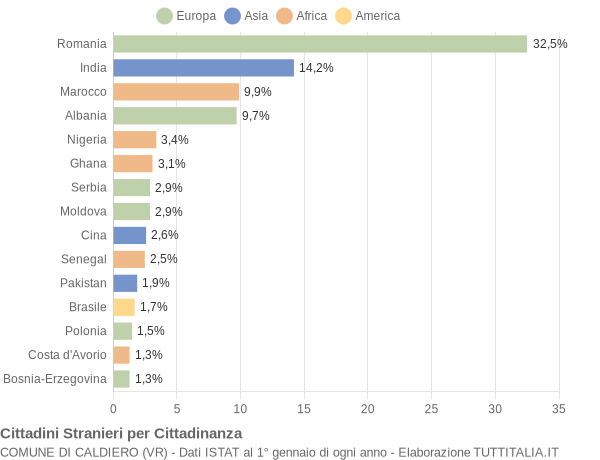 Grafico cittadinanza stranieri - Caldiero 2018