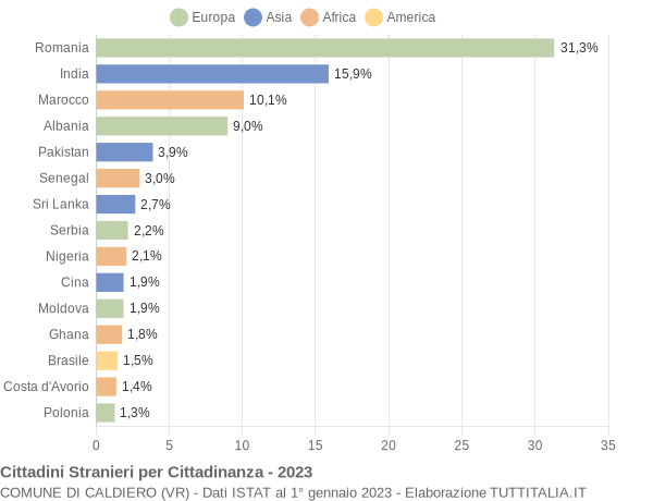 Grafico cittadinanza stranieri - Caldiero 2023