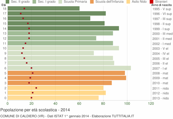 Grafico Popolazione in età scolastica - Caldiero 2014