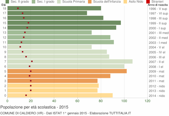 Grafico Popolazione in età scolastica - Caldiero 2015