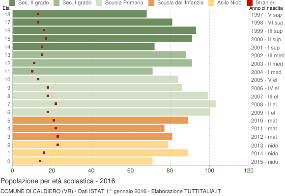 Grafico Popolazione in età scolastica - Caldiero 2016