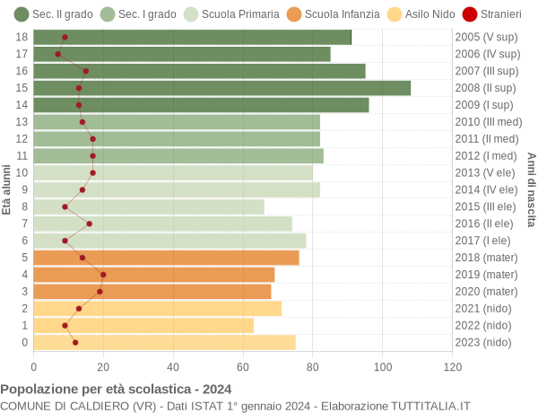 Grafico Popolazione in età scolastica - Caldiero 2024