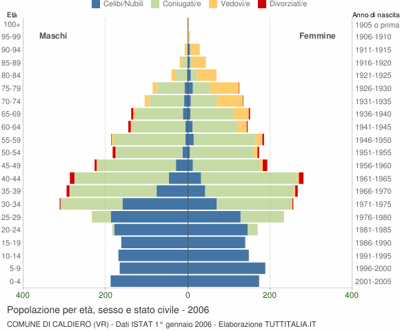 Grafico Popolazione per età, sesso e stato civile Comune di Caldiero (VR)