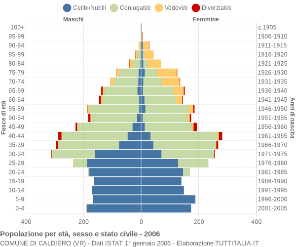 Grafico Popolazione per età, sesso e stato civile Comune di Caldiero (VR)