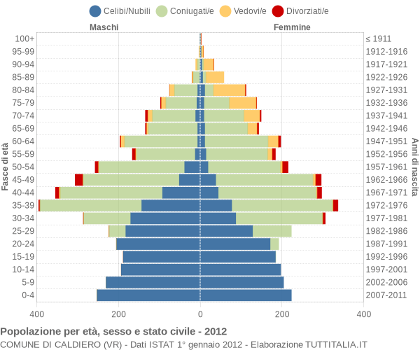 Grafico Popolazione per età, sesso e stato civile Comune di Caldiero (VR)