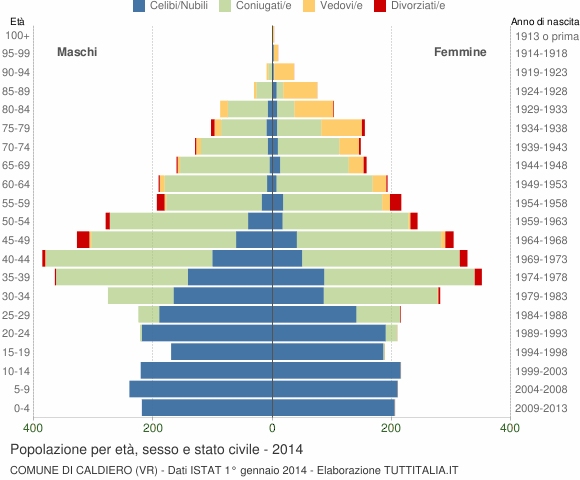 Grafico Popolazione per età, sesso e stato civile Comune di Caldiero (VR)