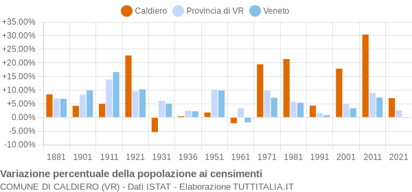 Grafico variazione percentuale della popolazione Comune di Caldiero (VR)