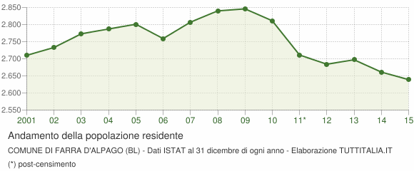 Andamento popolazione Comune di Farra d'Alpago (BL)