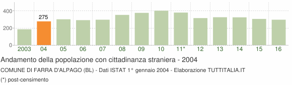 Grafico andamento popolazione stranieri Comune di Farra d'Alpago (BL)