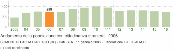 Grafico andamento popolazione stranieri Comune di Farra d'Alpago (BL)