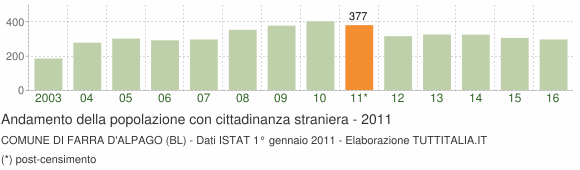 Grafico andamento popolazione stranieri Comune di Farra d'Alpago (BL)