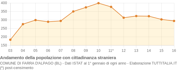 Andamento popolazione stranieri Comune di Farra d'Alpago (BL)