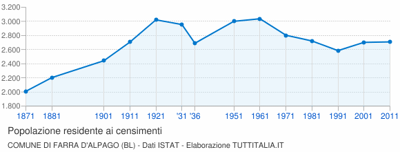 Grafico andamento storico popolazione Comune di Farra d'Alpago (BL)