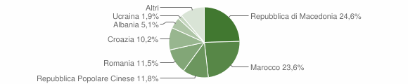 Grafico cittadinanza stranieri - Farra d'Alpago 2012