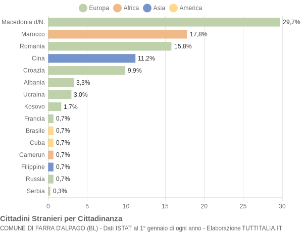 Grafico cittadinanza stranieri - Farra d'Alpago 2015