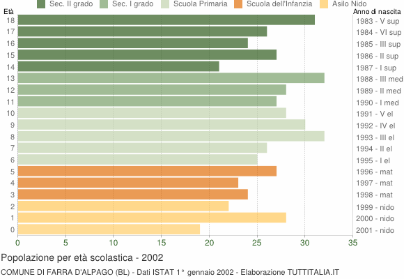 Grafico Popolazione in età scolastica - Farra d'Alpago 2002