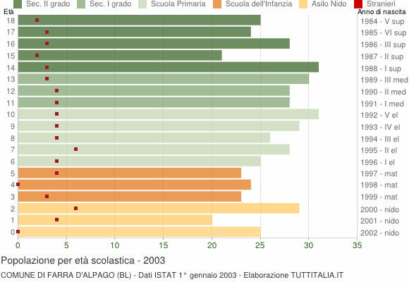 Grafico Popolazione in età scolastica - Farra d'Alpago 2003