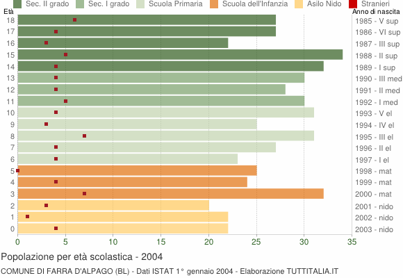 Grafico Popolazione in età scolastica - Farra d'Alpago 2004