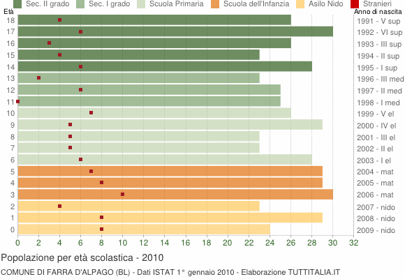 Grafico Popolazione in età scolastica - Farra d'Alpago 2010