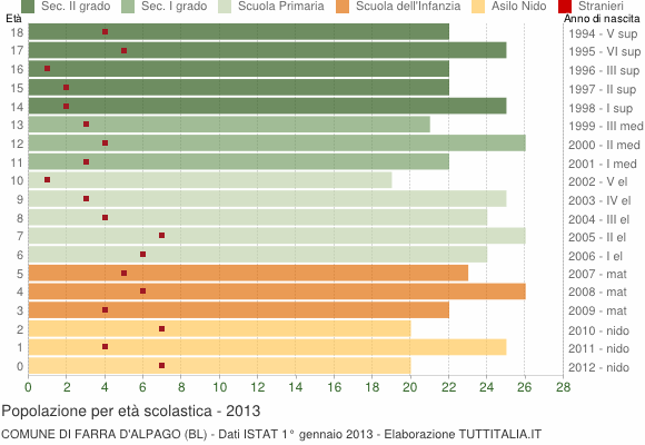 Grafico Popolazione in età scolastica - Farra d'Alpago 2013