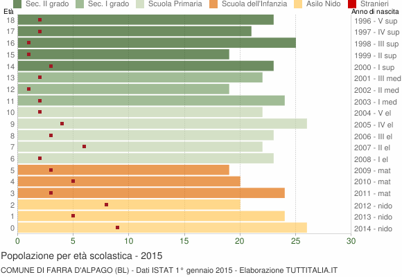 Grafico Popolazione in età scolastica - Farra d'Alpago 2015