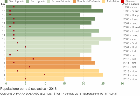 Grafico Popolazione in età scolastica - Farra d'Alpago 2016
