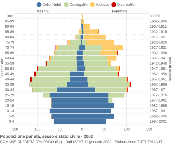 Grafico Popolazione per età, sesso e stato civile Comune di Farra d'Alpago (BL)