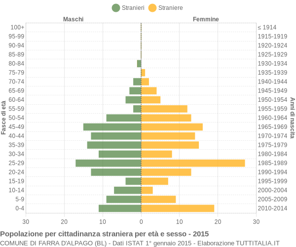 Grafico cittadini stranieri - Farra d'Alpago 2015