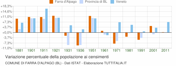 Grafico variazione percentuale della popolazione Comune di Farra d'Alpago (BL)