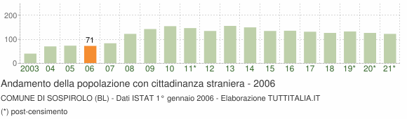 Grafico andamento popolazione stranieri Comune di Sospirolo (BL)