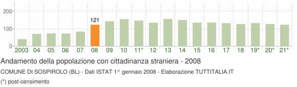 Grafico andamento popolazione stranieri Comune di Sospirolo (BL)