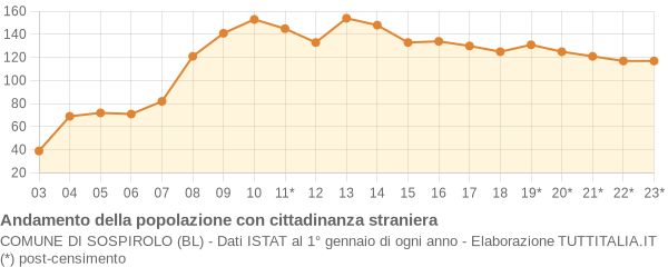 Andamento popolazione stranieri Comune di Sospirolo (BL)