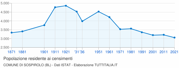 Grafico andamento storico popolazione Comune di Sospirolo (BL)