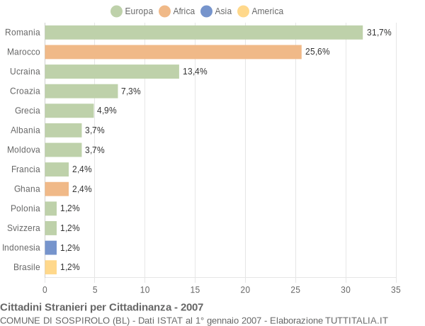 Grafico cittadinanza stranieri - Sospirolo 2007