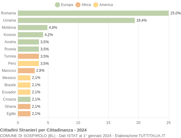 Grafico cittadinanza stranieri - Sospirolo 2024