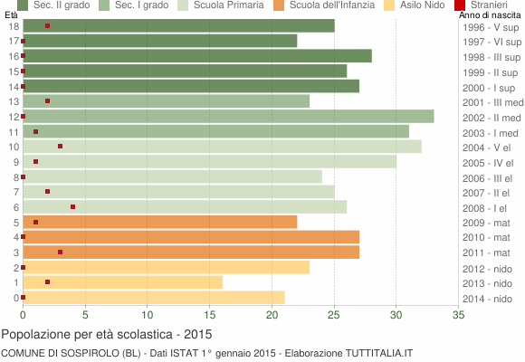 Grafico Popolazione in età scolastica - Sospirolo 2015