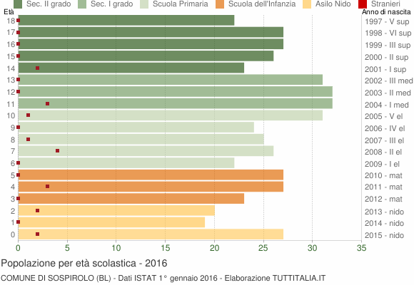 Grafico Popolazione in età scolastica - Sospirolo 2016
