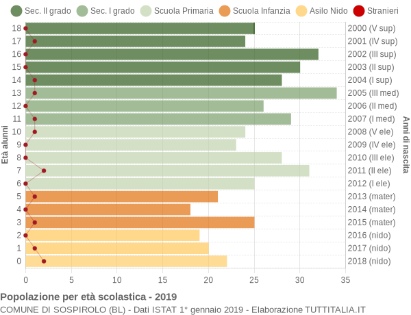 Grafico Popolazione in età scolastica - Sospirolo 2019