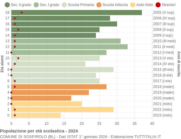 Grafico Popolazione in età scolastica - Sospirolo 2024