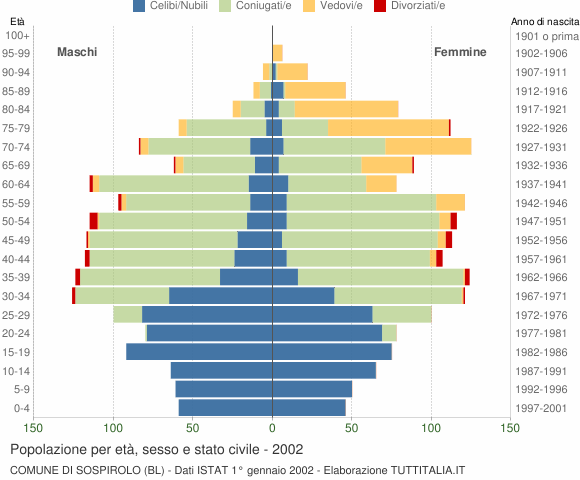 Grafico Popolazione per età, sesso e stato civile Comune di Sospirolo (BL)