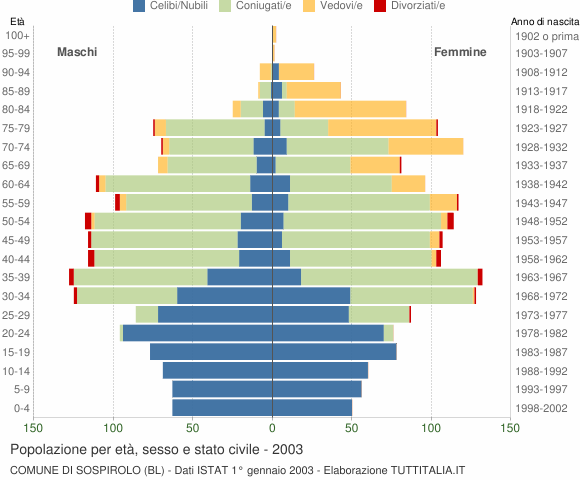 Grafico Popolazione per età, sesso e stato civile Comune di Sospirolo (BL)