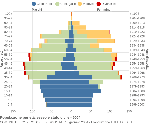 Grafico Popolazione per età, sesso e stato civile Comune di Sospirolo (BL)