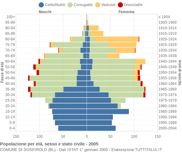 Grafico Popolazione per età, sesso e stato civile Comune di Sospirolo (BL)