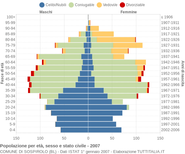 Grafico Popolazione per età, sesso e stato civile Comune di Sospirolo (BL)