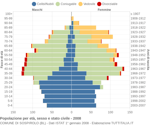 Grafico Popolazione per età, sesso e stato civile Comune di Sospirolo (BL)